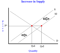 A leftward shift in the sras and lras curves. An Increase In Supply Shifts The Supply Curve Down Freeeconhelp Com Learning Economics Solved