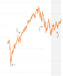 are stocks in a new bull market it