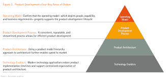 Smarter Faster Product Innovation Insurance Chart Of The