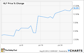 Why Herbalife Ltd Stock Jumped 16 Last Month The Motley Fool