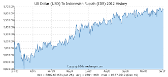 Us Dollar Usd To Indonesian Rupiah Idr History Foreign