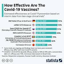 Because most coronavirus vaccines require two doses, many countries also report the number of people who have received just one dose and the number who. Chart How Effective Are The Covid 19 Vaccines Statista
