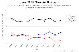 Jason Grilli Velocity Chart Blue Jays Beat