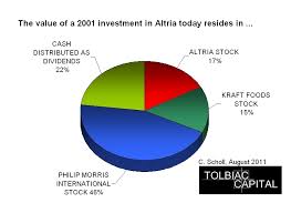 Determining The 10 Year Return For Altria Philip Morris