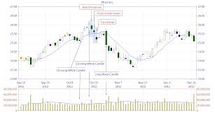 turn down candlestick patterns