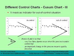 Control Charts Michael Koch M Control Charts