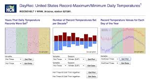 Record High Low Daily Temperatures In The U S Graphs