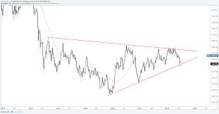 Gold Silver Price Analysis Long Term Trend Lines In Play