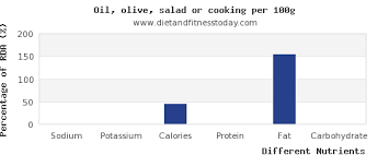Sodium In Olive Oil Per 100g Diet And Fitness Today