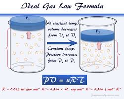 The ideal gas law may be expressed in si units where pressure is in pascals, volume is in cubic meters, n becomes n and is expressed as moles the ideal gas law applies best to monoatomic gases at low pressure and high temperature. Ideal Gas Law Equation Formula Derivation Constant