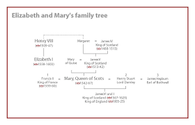 Mary Queen Of Scots Family Tree This Is A Family Tree