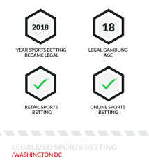 Maryland voters approved sports betting, but there is no mechanism in place to actually do it. Dc Sports Betting Best Sportsbooks For Washington Dc