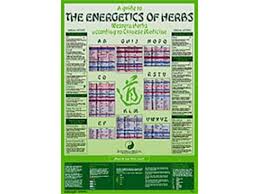Guide To The Energetics Of Herbs Chart 45x50cm