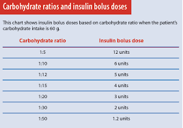 Boost Your Confidence In Caring For Patients With Insulin