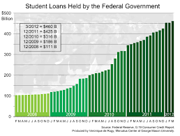 Student Loans Held by the Federal ...