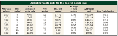 How Good Is Your Waste Milk