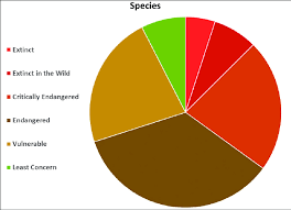 Pie Chart Of The Conservation Status Of Mexican Goodeid