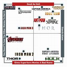 All The Marvel Movies Ranked Collegehumor Post