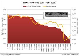 Chart Of The Day Gld Inventory Exodus Silver Doctors