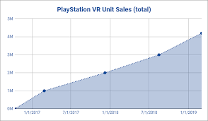 Vr Is Back How Sony Sold 4 2 Million Psvrs Why And What