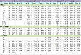 55 Unfolded Army National Guard Pay Chart 2010 Enlisted