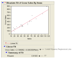 Least Squares Regression Line And