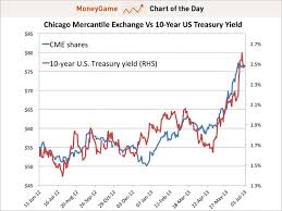 Cme Benefiting From Bond Market Sell Off Business Insider