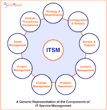 Itsm (or it service management) refers to all the activities involved in designing, creating, delivering, supporting and managing the lifecycle of it services. This Is What Every Project Manager Should Know About Itil Project Management Information Technology Services Management