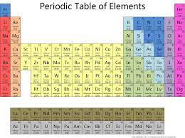 unit 3 periodic table groups and