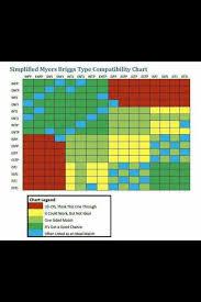 Simplified Compatibility Chart Mbti Infp Personality