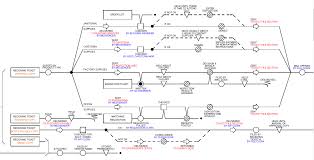 Where Are The Controls In A Process Flow Chart