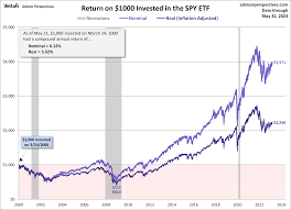 the s p 500 dow and nasdaq since their