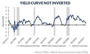 Does The Flattening Yield Curve Signal A Recession