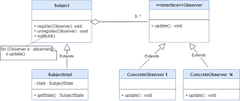 observer design pattern in java