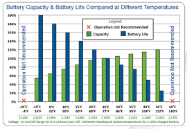 Lead Acid Batteries Voltage Vs Temperature