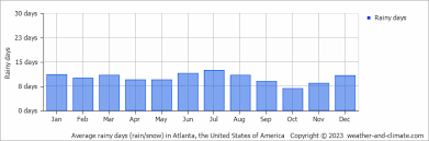 average monthly rainy days in atlanta