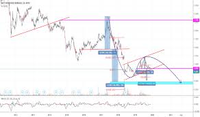 Wct Stock Price And Chart Myx Wct Tradingview