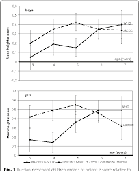 Figure 1 From The Height Weight And Bmi For Age Of