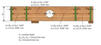 rules for vertical holes