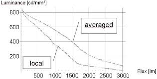 Luminance Versus Flux Chart For The Idealized Hid Model As