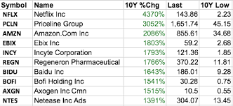 the best performing stocks for the past
