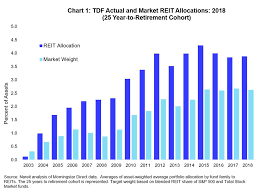 Reit Usage And Target Date Funds Nareit