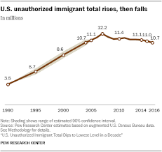 Unauthorized Immigrants Smaller Share Of U S Foreign Born
