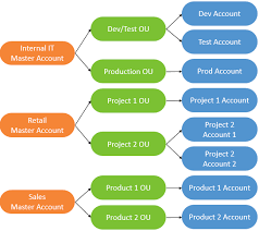 Aws Multiple Account Billing Strategy Aws Answers