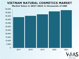 vietnam natural cosmetics market size