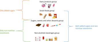 added sugars and non nutritive