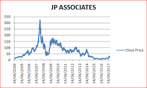 Jaiprakash Associates Can Jp Associates Come Out Of Its