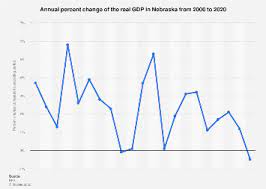 nebraska real gdp growth 2020 statista