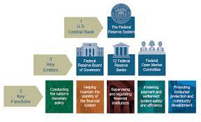 Federal Reserve Board - Structure of the Federal Reserve System