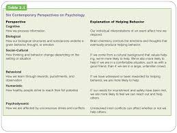 Introduction To Psychology Module 2 Notes Psychological